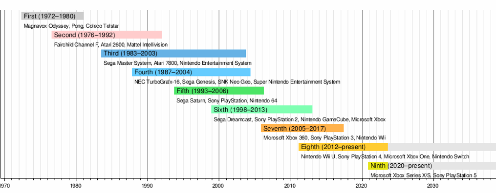 Gaming consoles full timeline